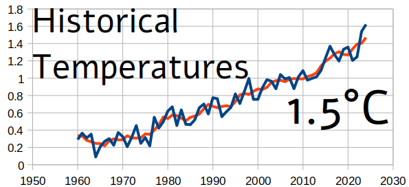 Historical Temperature graph